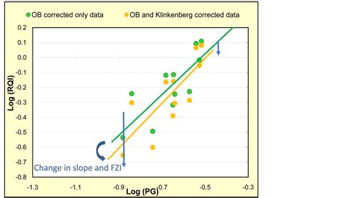 klinkenberg & de vroomen tussen apollo en hermes|Corrections to core measurements of permeability .